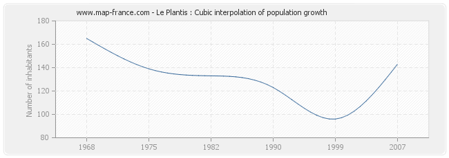 Le Plantis : Cubic interpolation of population growth